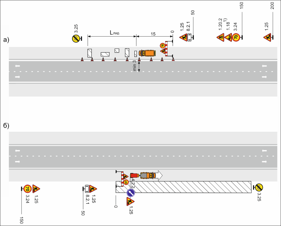Схема размещения дорожных знаков при производстве работ на дороге